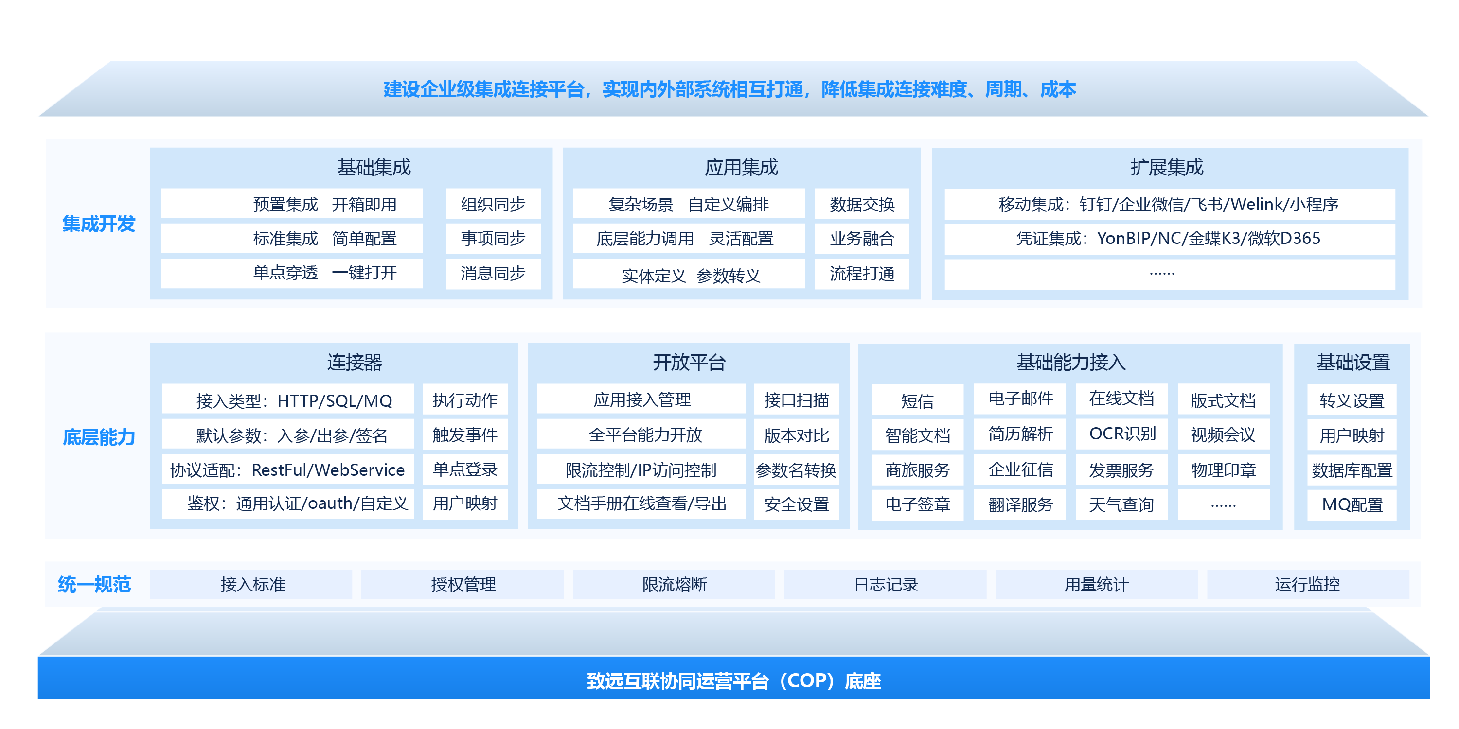 集成连接平台（CIP）